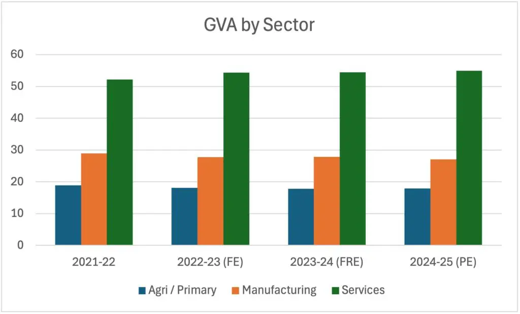 GVA-India-Sectoral India GVA by Sector