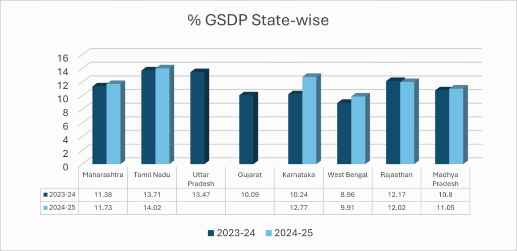 State GSDP % % GSDP State