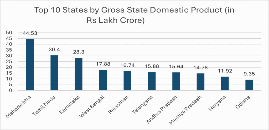 State GDP India State Gross Domestic Product India