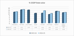 India State GSDP